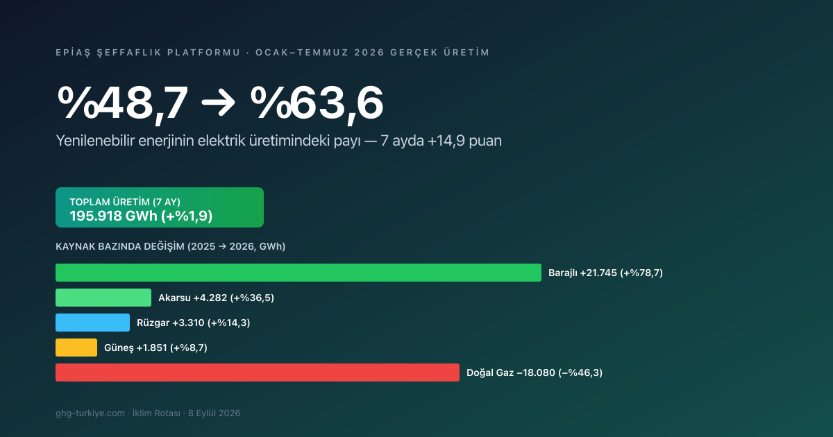 Türkiye'de 2026 Elektrik Üretimi: Aylık Kaynak Dağılımı ve Yenilenebilir Enerjideki Sıçrama (2025 Karşılaştırmalı)
