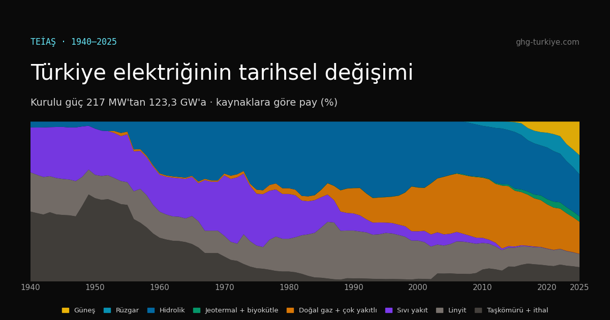 Türkiye kurulu gücünün kaynaklara göre payı, 1940–2025